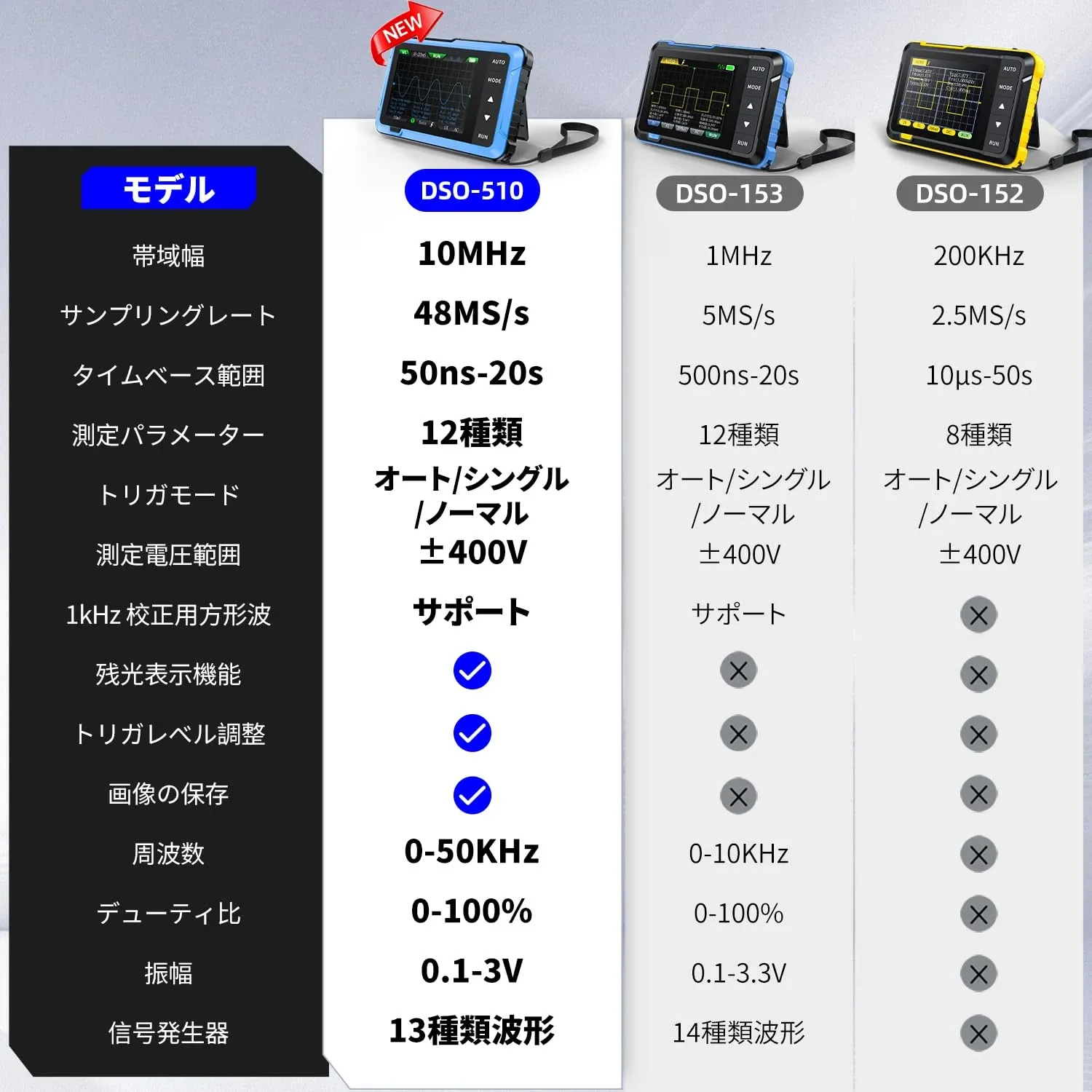 Comparison chart of three handheld digital oscilloscopes, showing model DSO-510, DSO-153, and DSO-152 with specifications such as bandwidth, sampling rate, time base range, trigger modes, voltage range, and feature availability.